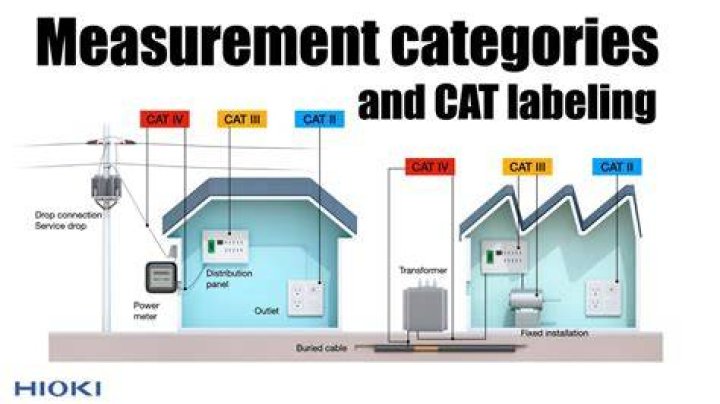What is the difference between CAT II and CAT III?