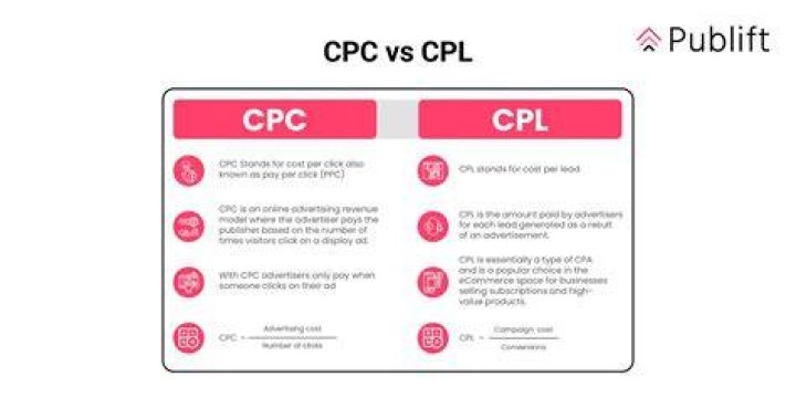 What is the difference between CPC and Rhit?