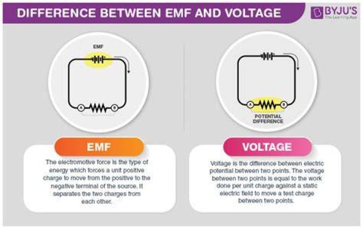 What is the difference between EMF and back EMF?