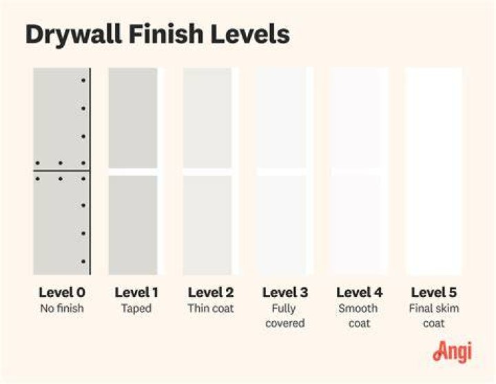 What is the difference between level 4 and level 5 drywall finish?