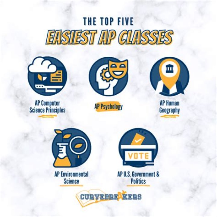What is the easiest AP class?