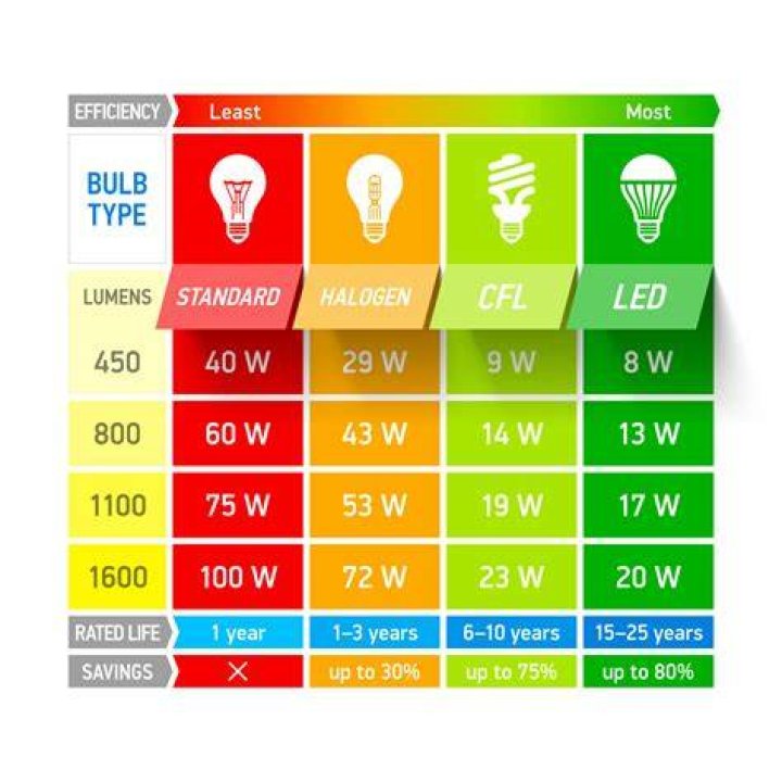 What is the equivalent wattage for LED bulbs?