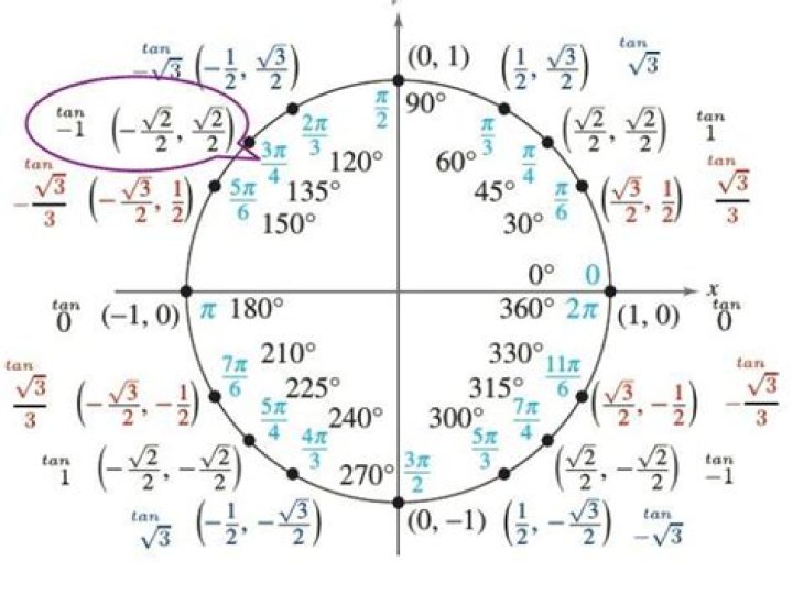 What is the exact value of tan 3pi 4?