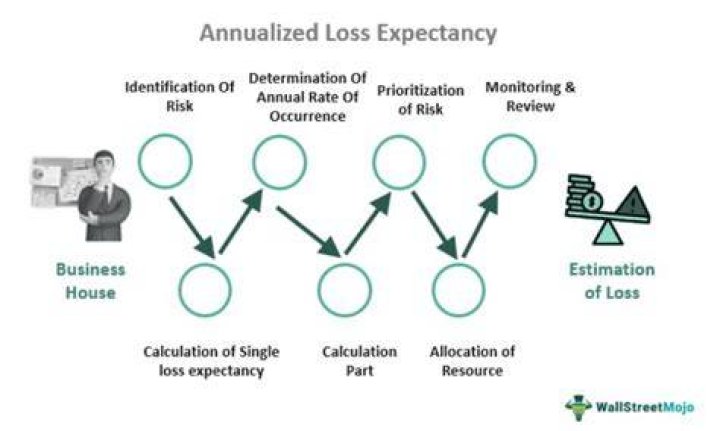 What is the formula for calculating annualized loss expectancy ALE )?