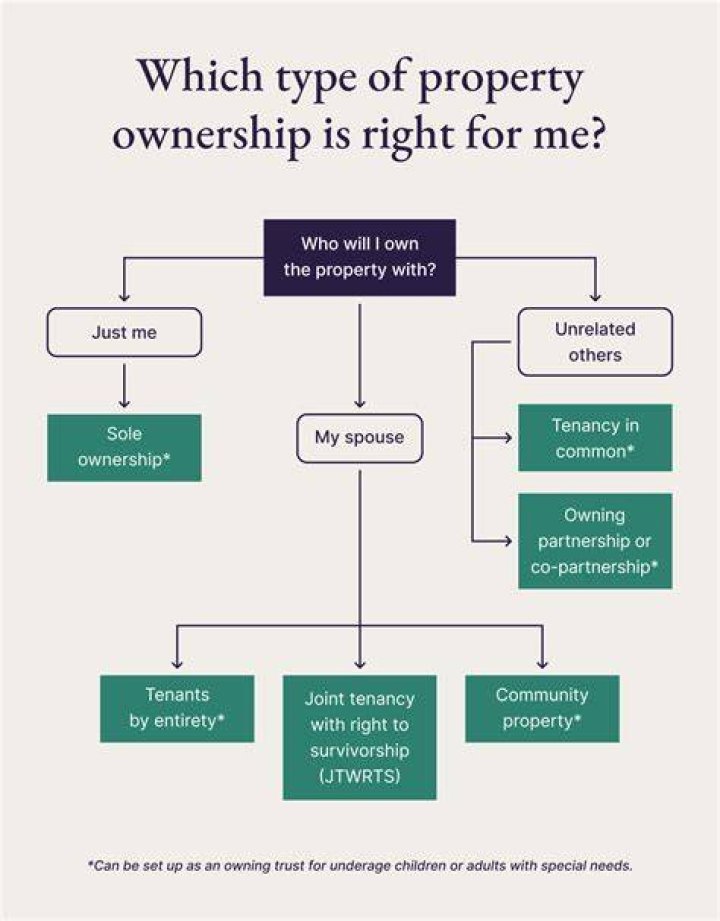 What is the highest form of ownership of real property?