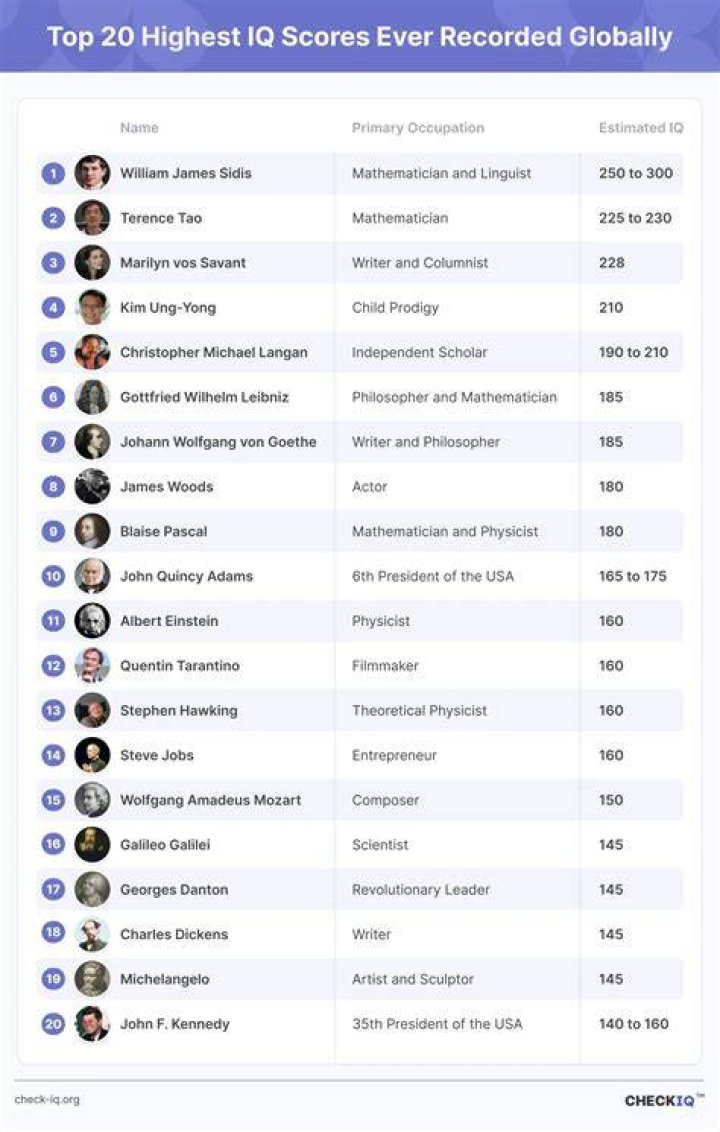 What is the highest score on the Dlab?
