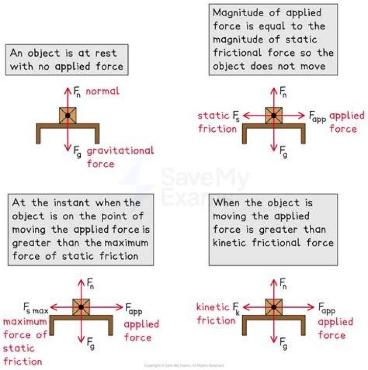 What is the minimum force required to move an object?