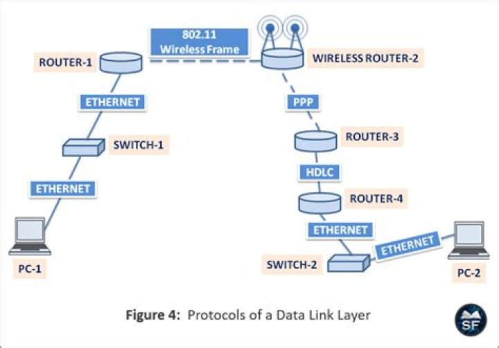 What is the most common data link layer protocol for wired connections?