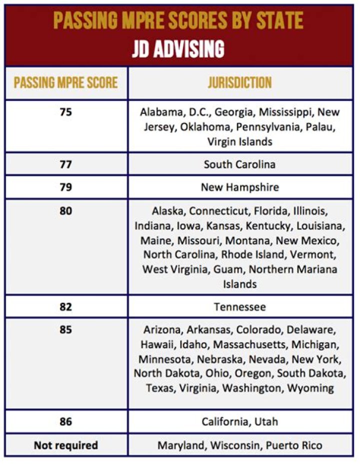What is the Mpre passing score for California?