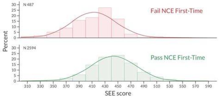 What is the NCE passing score?
