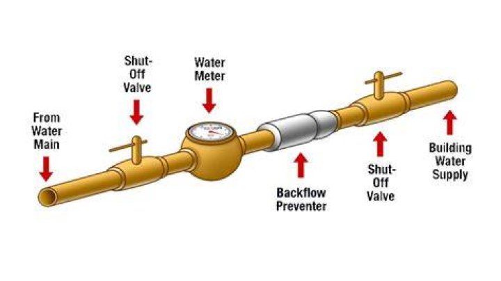 What is the only completely reliable method for preventing backflow?