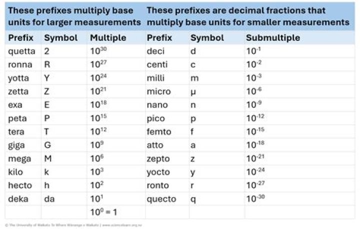 What is the prefix value for 100x?