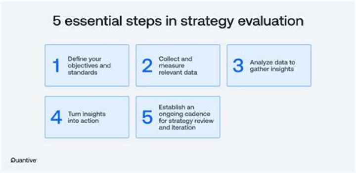 What is the purpose of evaluating performance during step 5?