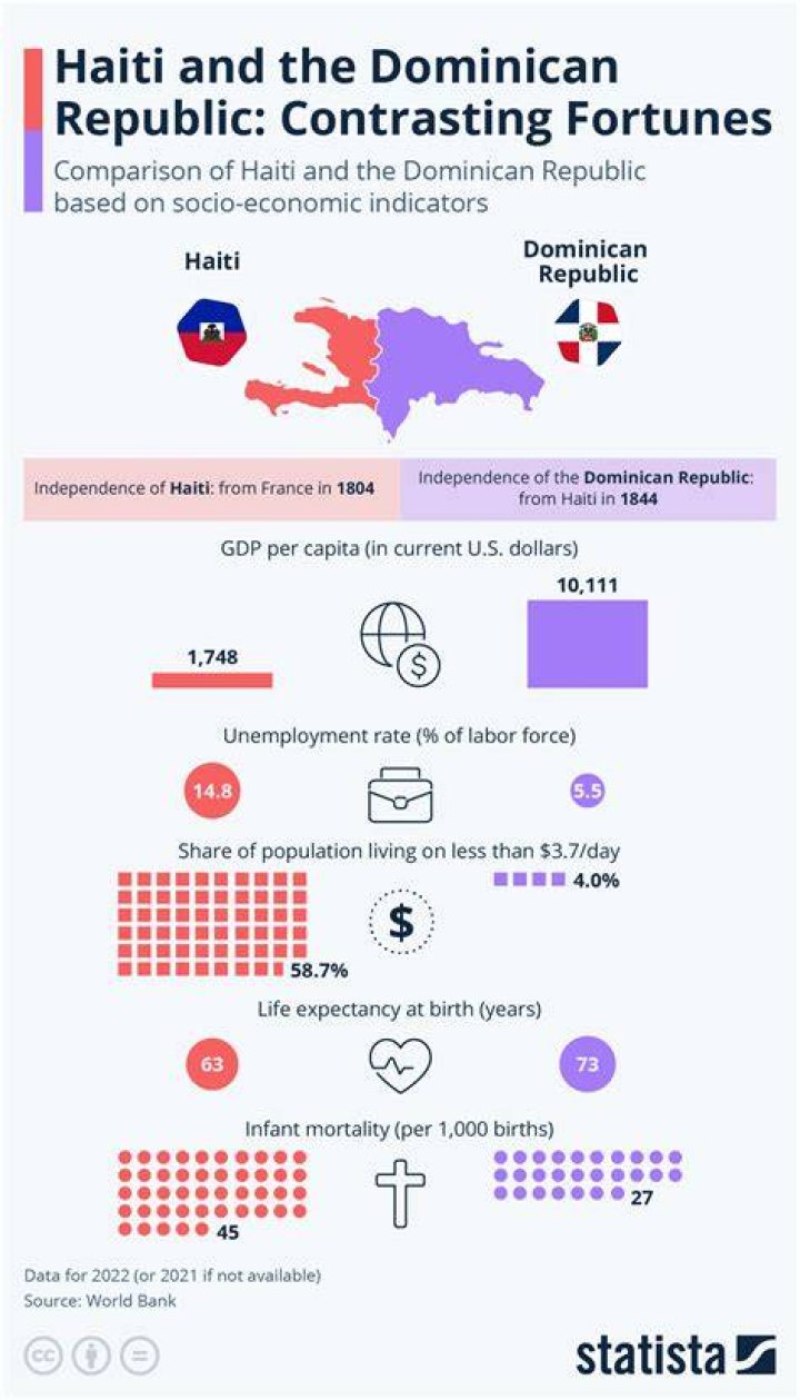 What is the relationship between Haiti and the Dominican Republic?