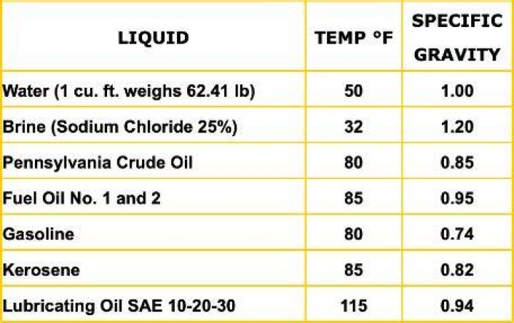 What is the specific gravity of propane liquid?
