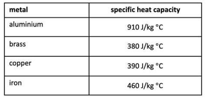 What is the specific heat for steel wire?