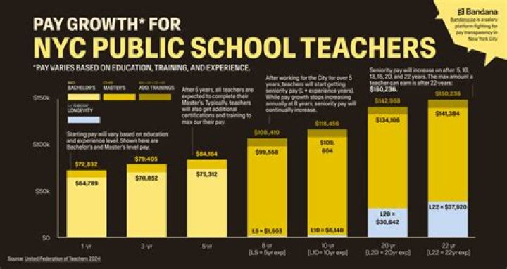 What is the top salary for NYC teachers?