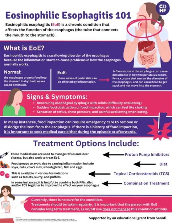 What is the treatment for eosinophilic esophagitis?