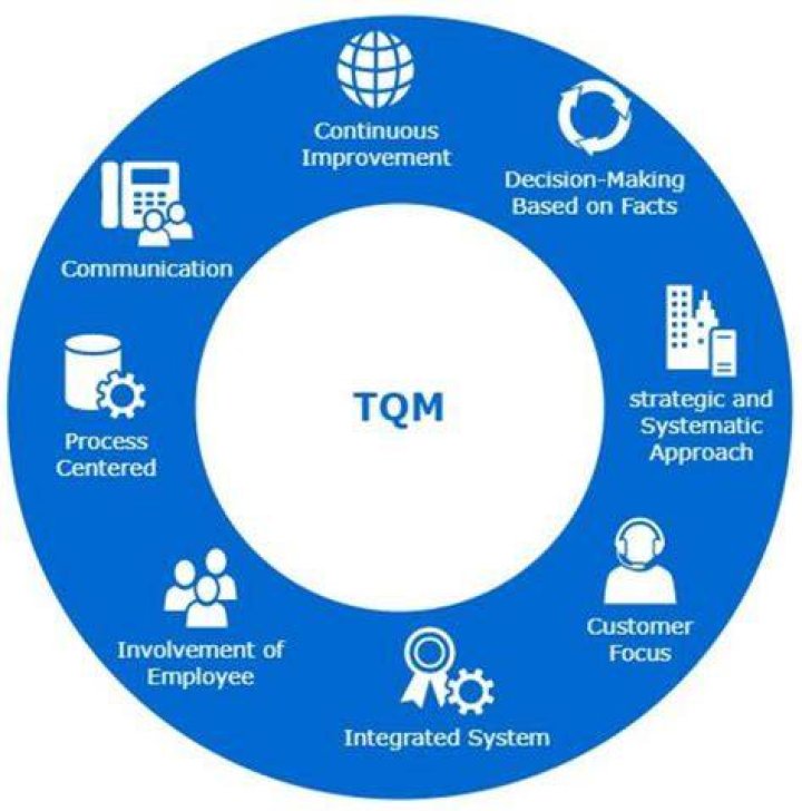 What is TQM in CapSim?