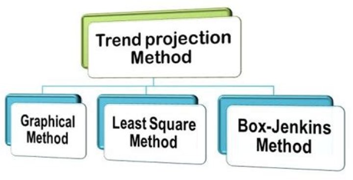 What is trend projection method?