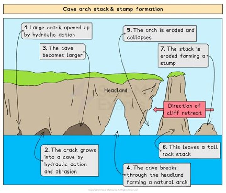 What landforms are formed by weathering and erosion?