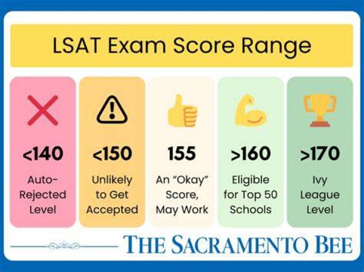 What LSAT score do I need for UVA?