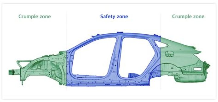 What makes a good crumple zone?