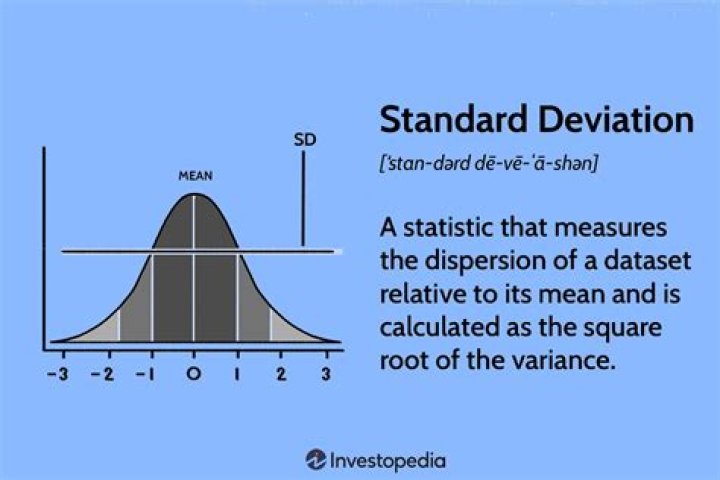 What percentage of data is within 1.5 standard deviations?