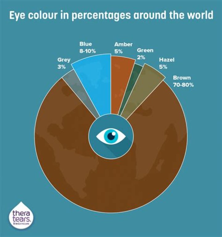 What percentage of the world have siblings?