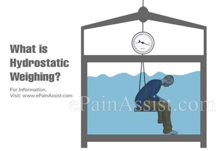 What principle is hydrostatic weighing based upon?