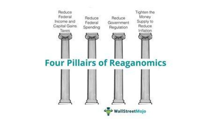 What principles formed the basis of Reaganomics quizlet?
