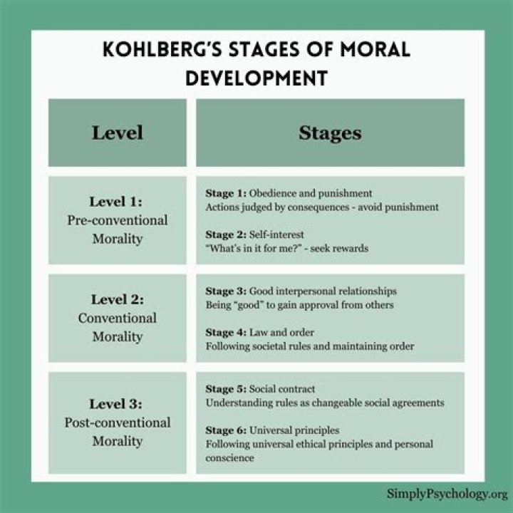 What research method did Kohlberg use?