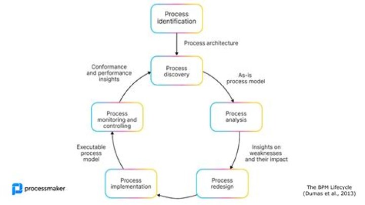What’s the ITYD process?