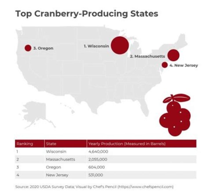 What state grows the most cranberries?