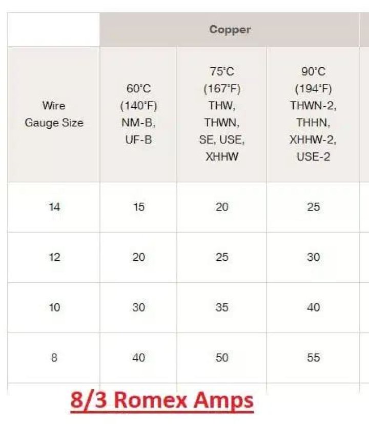 What temperature rating is Romex?