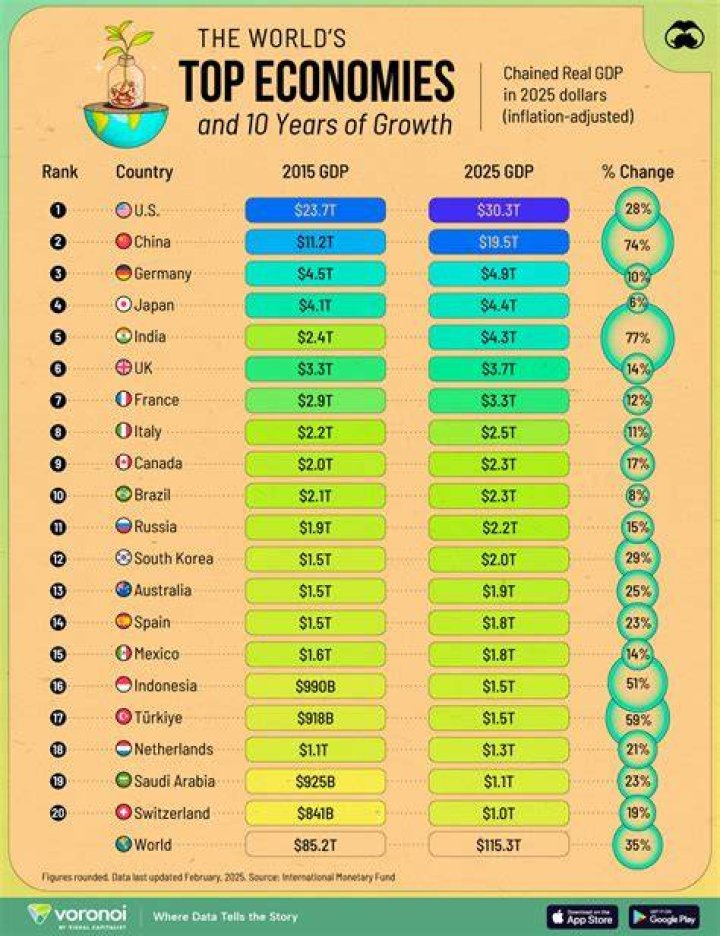 What type of economic growth the most developed economies experience?