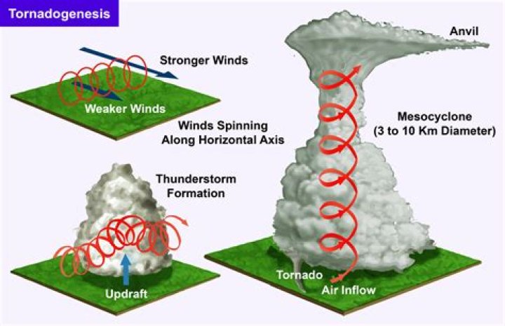 What type of fronts cause tornadoes?