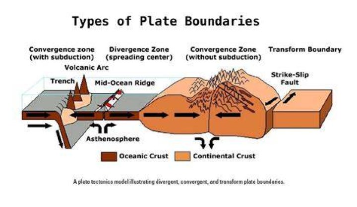 What type of plate boundary is associated with deep ocean trenches?