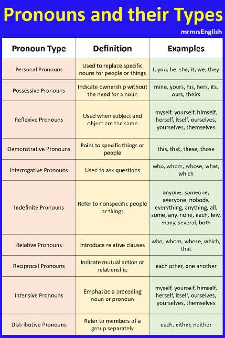 What type of pronoun is the word everyone?