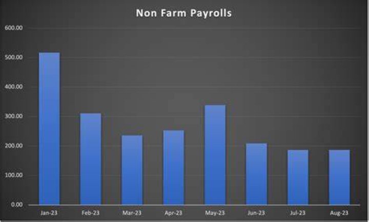 What typically happens to nonfarm payrolls?