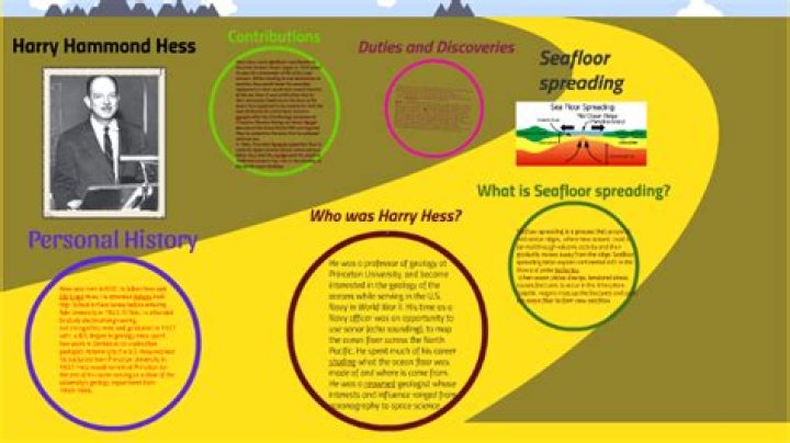 What was Harry Hess’s theory?