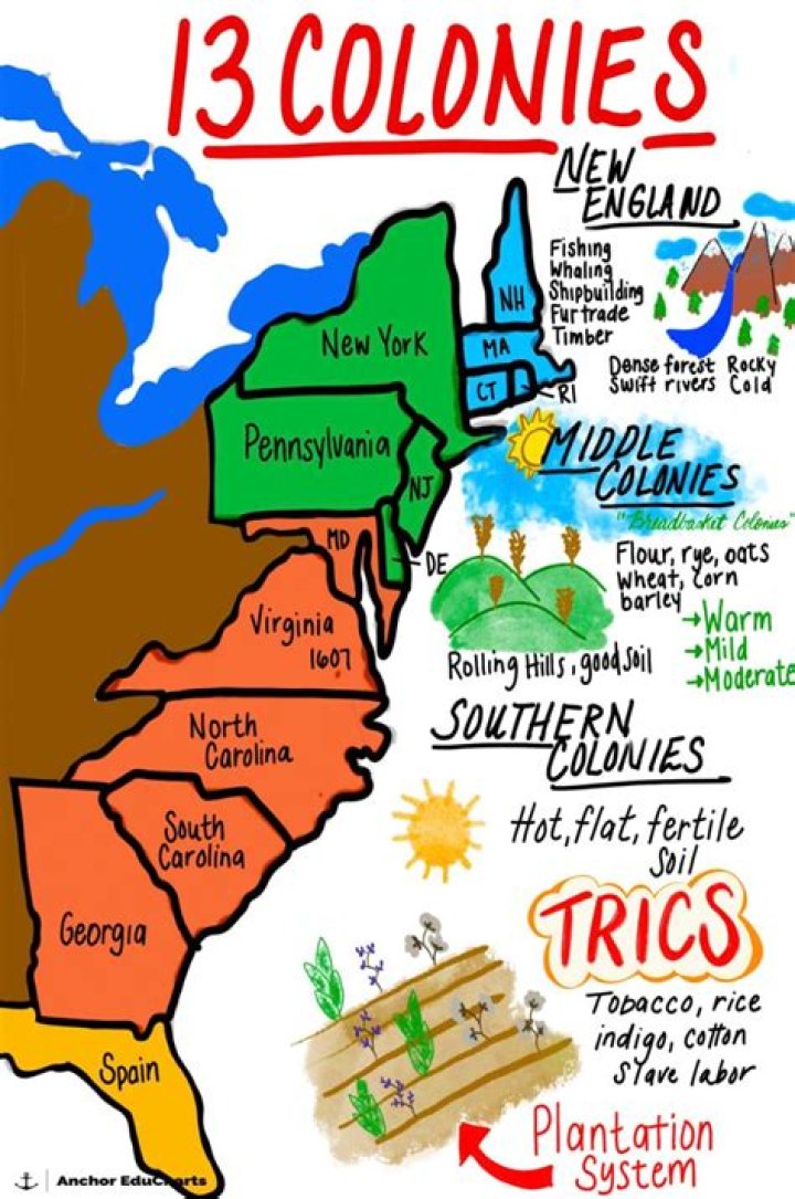 What was the climate like in the 13 colonies?