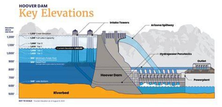 What were some of the innovations that made the construction of the Hoover Dam possible?