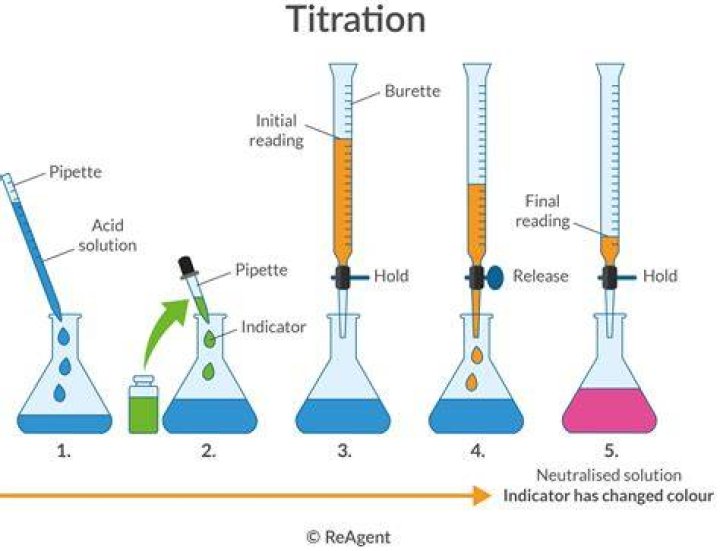 When a Colour change occurs in a titration?