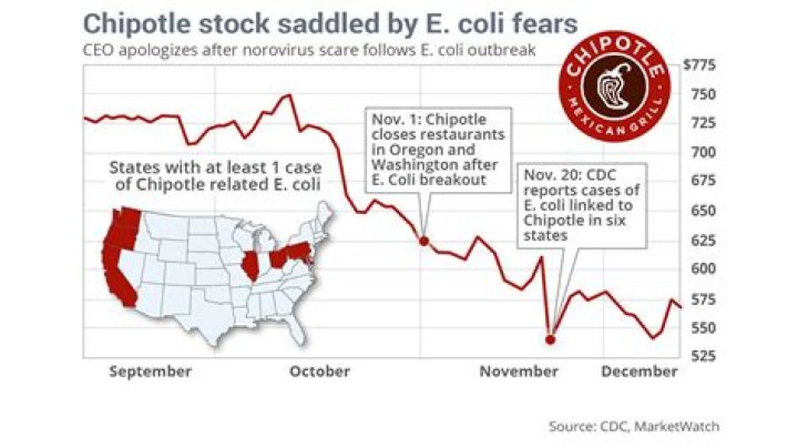 When was the chipotle E coli outbreak?