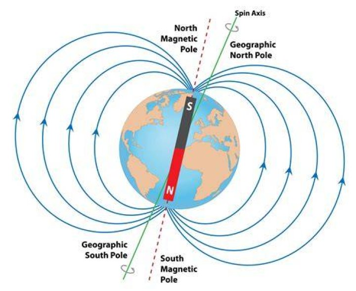 Where are the Earth’s magnetic north and south pole?