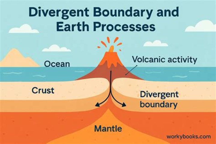 Where do earthquakes occur on divergent boundaries?