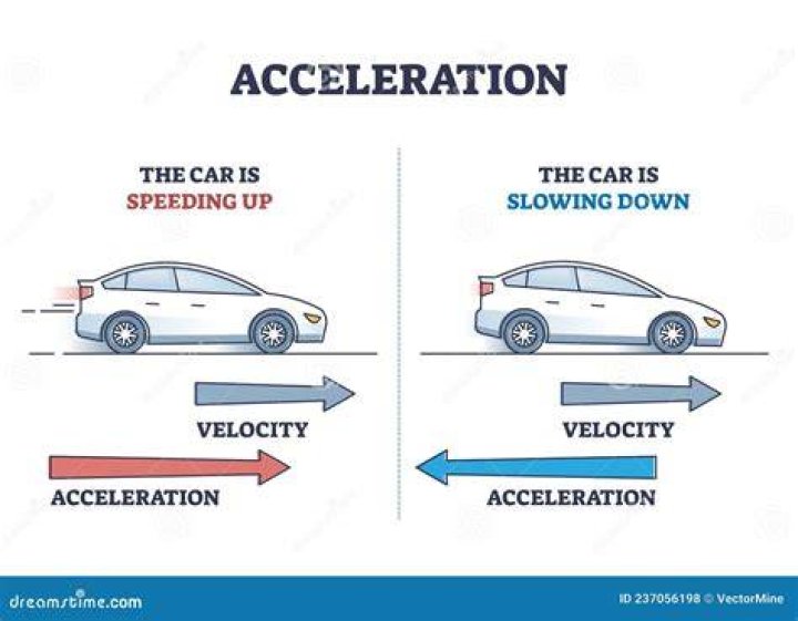 Which best describes the riders Gabriella is speeding up at the same rate that Kendall is slowing down and Franklin is not accelerating?