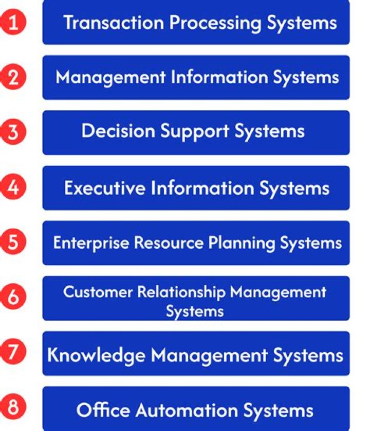 Which computer based information system keeps track of routine operations and records these events in a database?