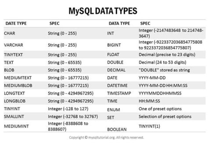 Which datatype is used for salary in SQL?